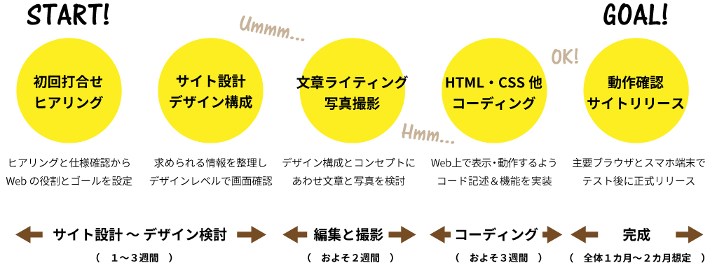 Webデザイン制作の行程イメージ・スケジュール感